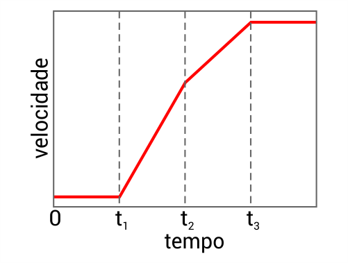 Alternativa D: gráfico da velocidade em função do tempo
