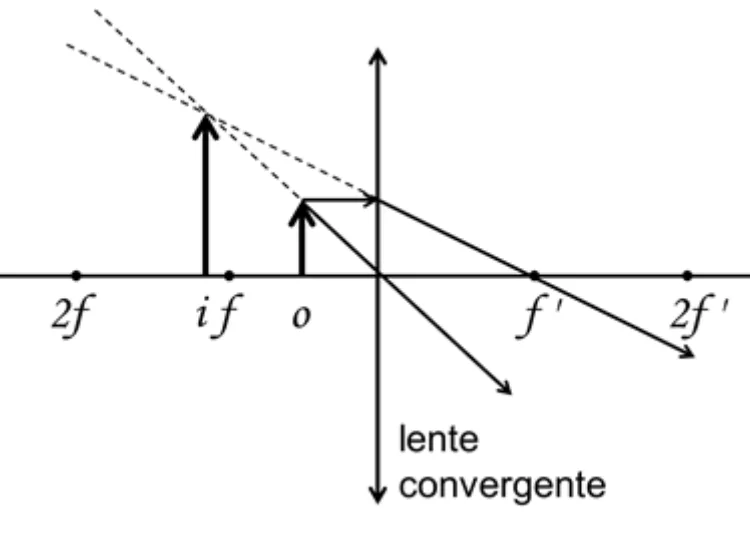 Alternativa A: traçado de raios em uma lente convergente