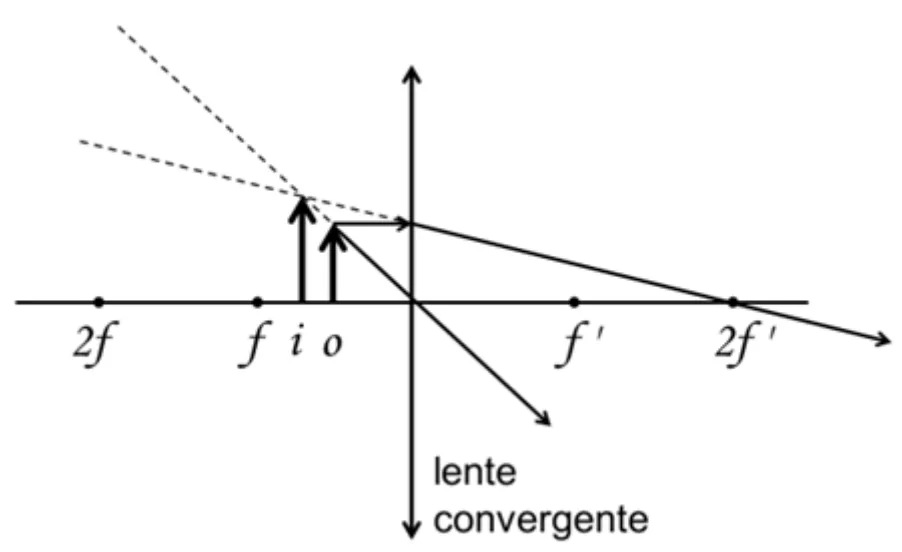 Alternativa C: traçado de raios em uma lente convergente