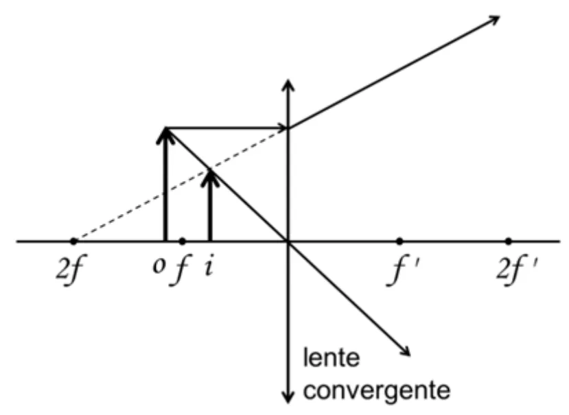 Alternativa D: traçado de raios em uma lente convergente