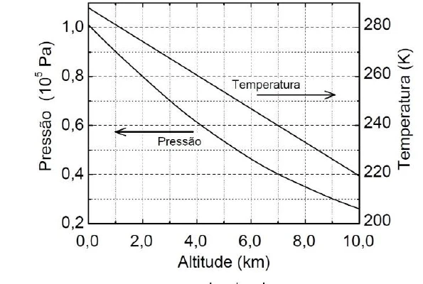 Gráfico da pressão e da temperatura do ar atmosférico em função da altitude