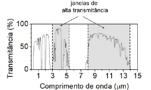 Curva de transmitância atmosférica em função do comprimento de onda no visível e infravermelho
