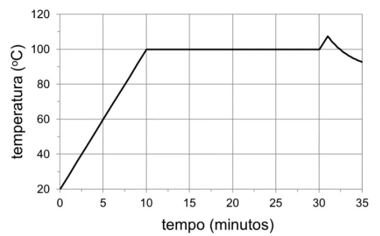 Gráfico da temperatura da tigela da panela de arroz em função do tempo de cozimento