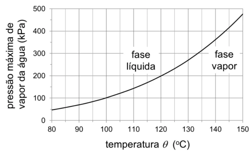 Curva da pressão máxima de vapor da água em função da temperatura, indicando as fases líquida e vapor
