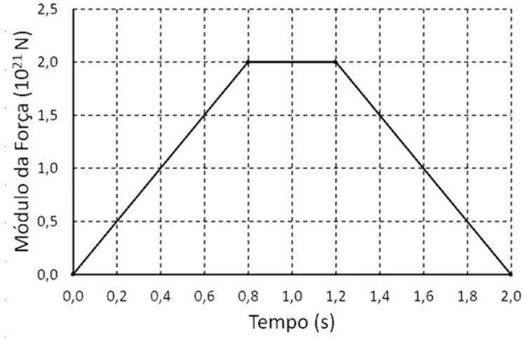 Gráfico do módulo da força de impacto em função do tempo entre zero e dois segundos