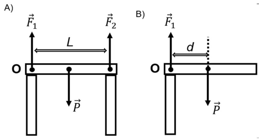 Figuras A e B: forças e torques sobre a pedra horizontal de Stonehenge antes e depois da ruptura de um apoio