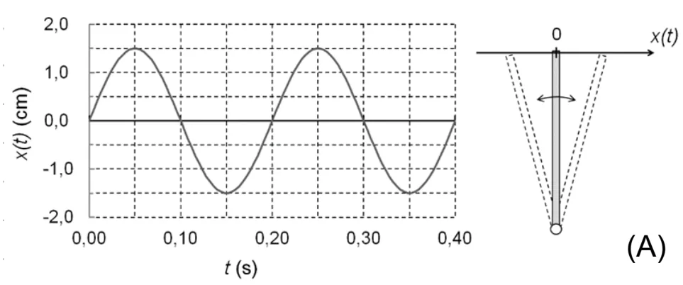 Figura A: posição horizontal da extremidade da haste em função do tempo e esquema da oscilação