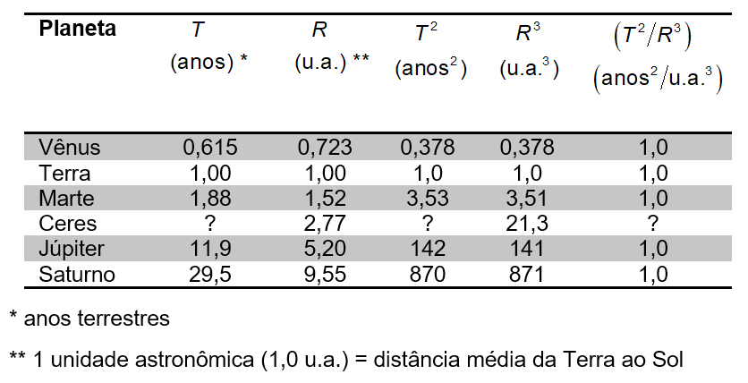 Tabela com período orbital, distância média ao Sol e razão entre T ao quadrado e R ao cubo para planetas e Ceres