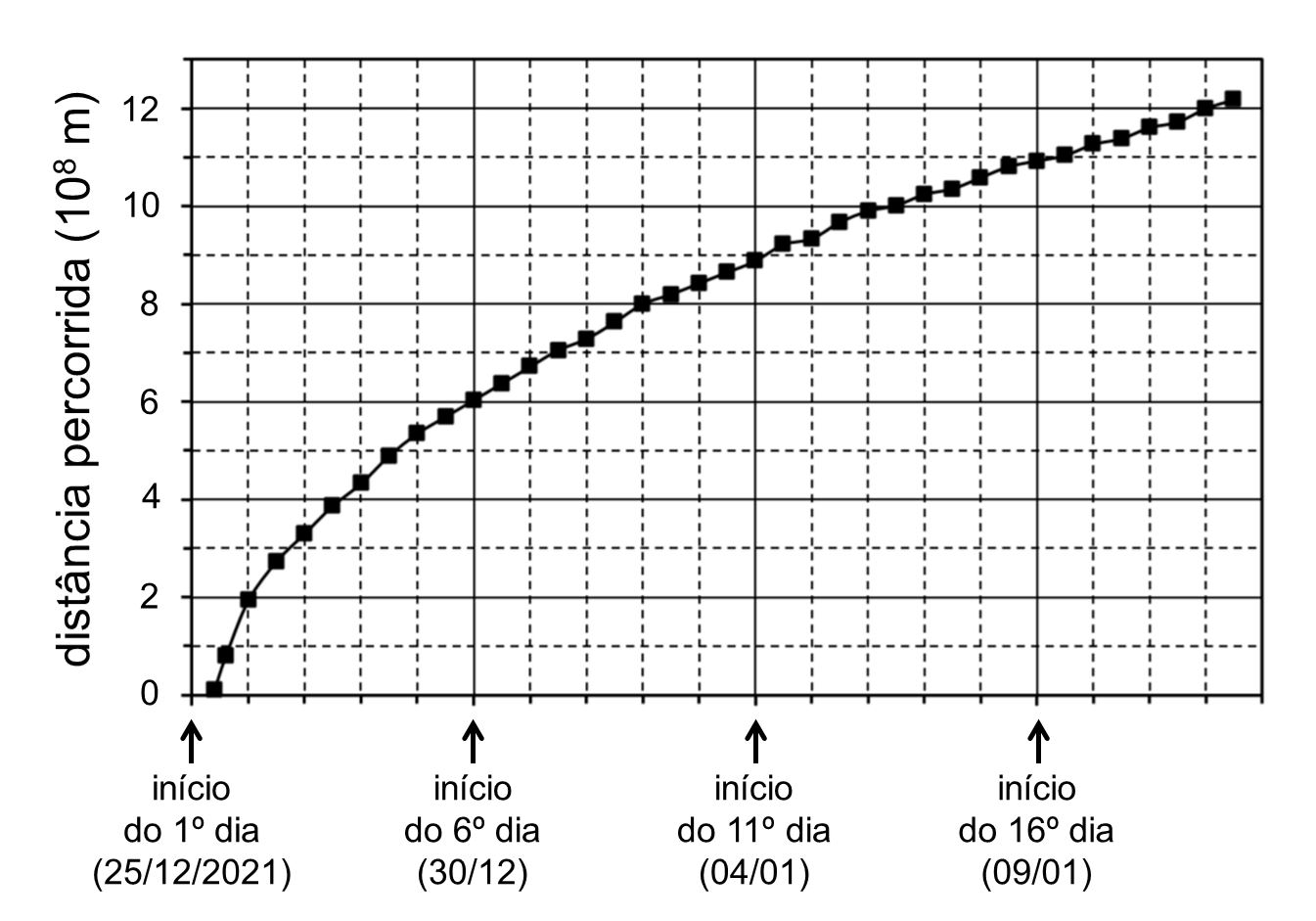 Gráfico da distância percorrida pelo Telescópio James Webb em função dos dias após o lançamento
