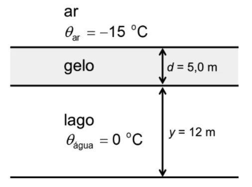 Esquema do lago subglacial coberto por camada de gelo de cinco metros e ar a quinze graus Celsius negativos