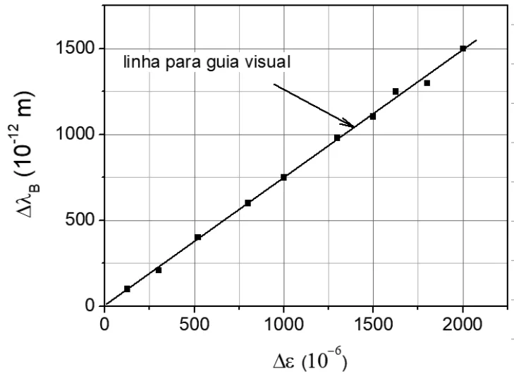 Gráfico da variação do comprimento de onda refletido em função da deformação relativa