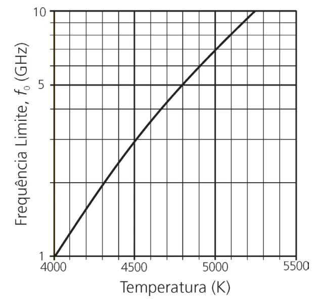 Gráfico da frequência limite em função da temperatura do ar