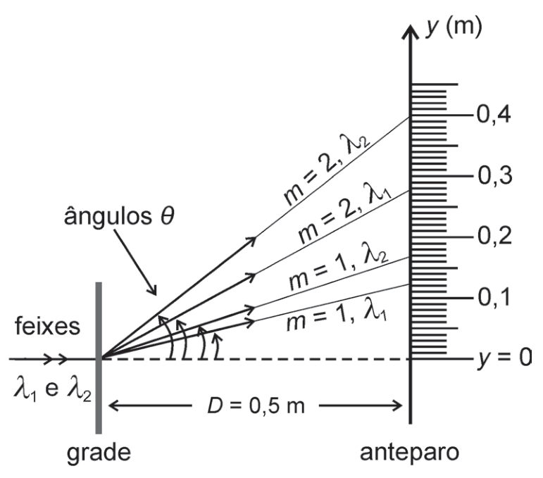 Grade de difração e anteparo, feixes, ordens, comprimentos de onda, escala y e distância D
