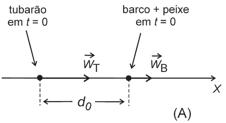 Figura A: tubarão e barco, velocidades, eixo x e distância inicial d₀