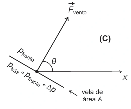 Figura C da questão 10 da UNICAMP 2024: diferença de pressão sobre a vela