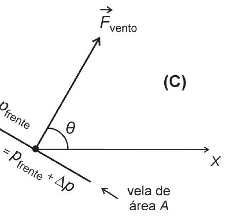 Figura C da questão 10 da UNICAMP 2024: diferença de pressão sobre a vela