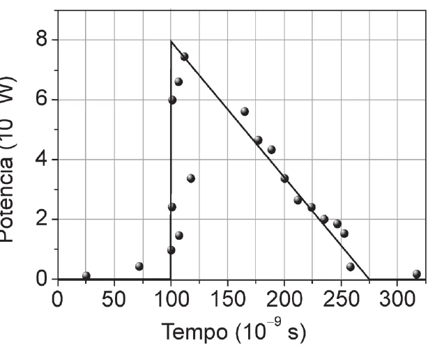 Gráfico da questão 11 da UNICAMP 2024: potência do pulso de laser em função do tempo