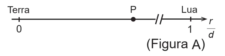 Figura A: posição do ponto P ao longo da linha entre os centros da Terra e da Lua