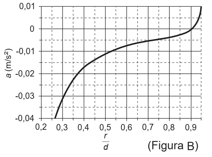 Figura B: gráfico da aceleração gravitacional resultante em função da razão entre a distância à Terra e a distância Terra-Lua