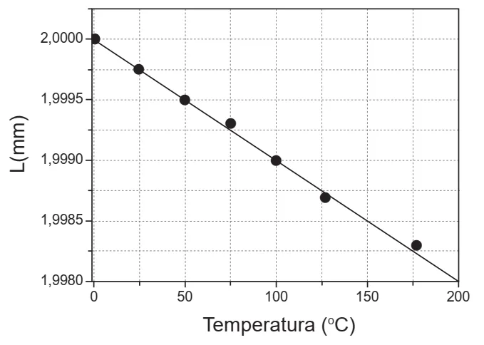 Gráfico do comprimento da barra em milímetros em função da temperatura em graus Celsius