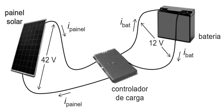 Painel solar de 42 volts ligado por um controlador de carga a uma bateria de 12 volts