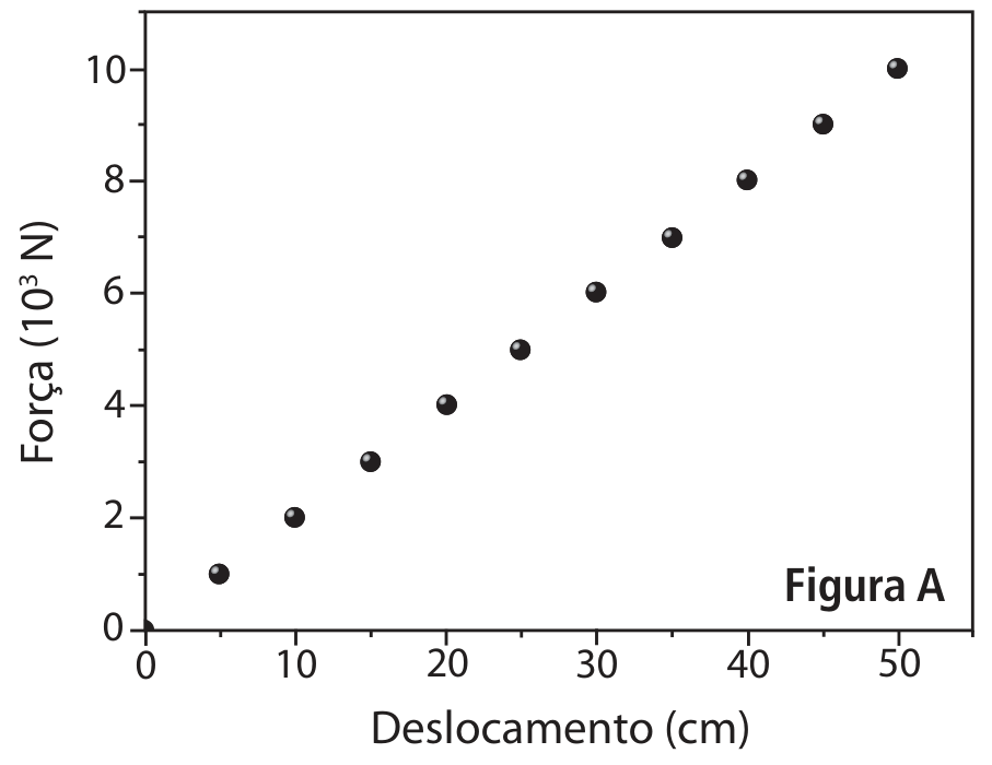 Figura A: força em função do deslocamento da prancha, com escalas completas