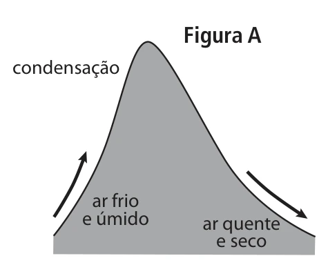 Figura A da questão 9 da UNICAMP 2025: formação do vento Föhn