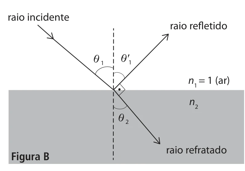 Figura B da questão 13 da UNICAMP 2025: reflexão e refração no ângulo de Brewster
