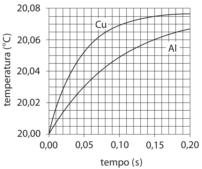 Temperatura das amostras de Al e Cu em função do tempo; gráfico original da questão 11.