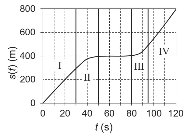 Alternativa A: gráfico da posição do motociclista em função do tempo