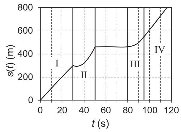 Alternativa B: gráfico da posição do motociclista em função do tempo