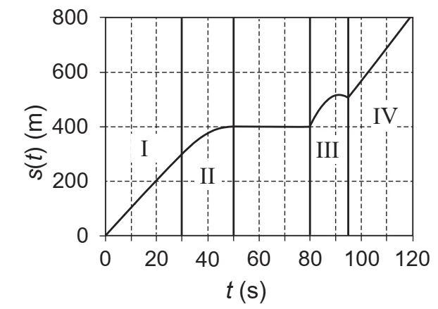 Alternativa C: gráfico da posição do motociclista em função do tempo