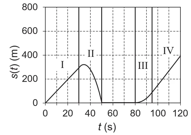 Alternativa D: gráfico da posição do motociclista em função do tempo
