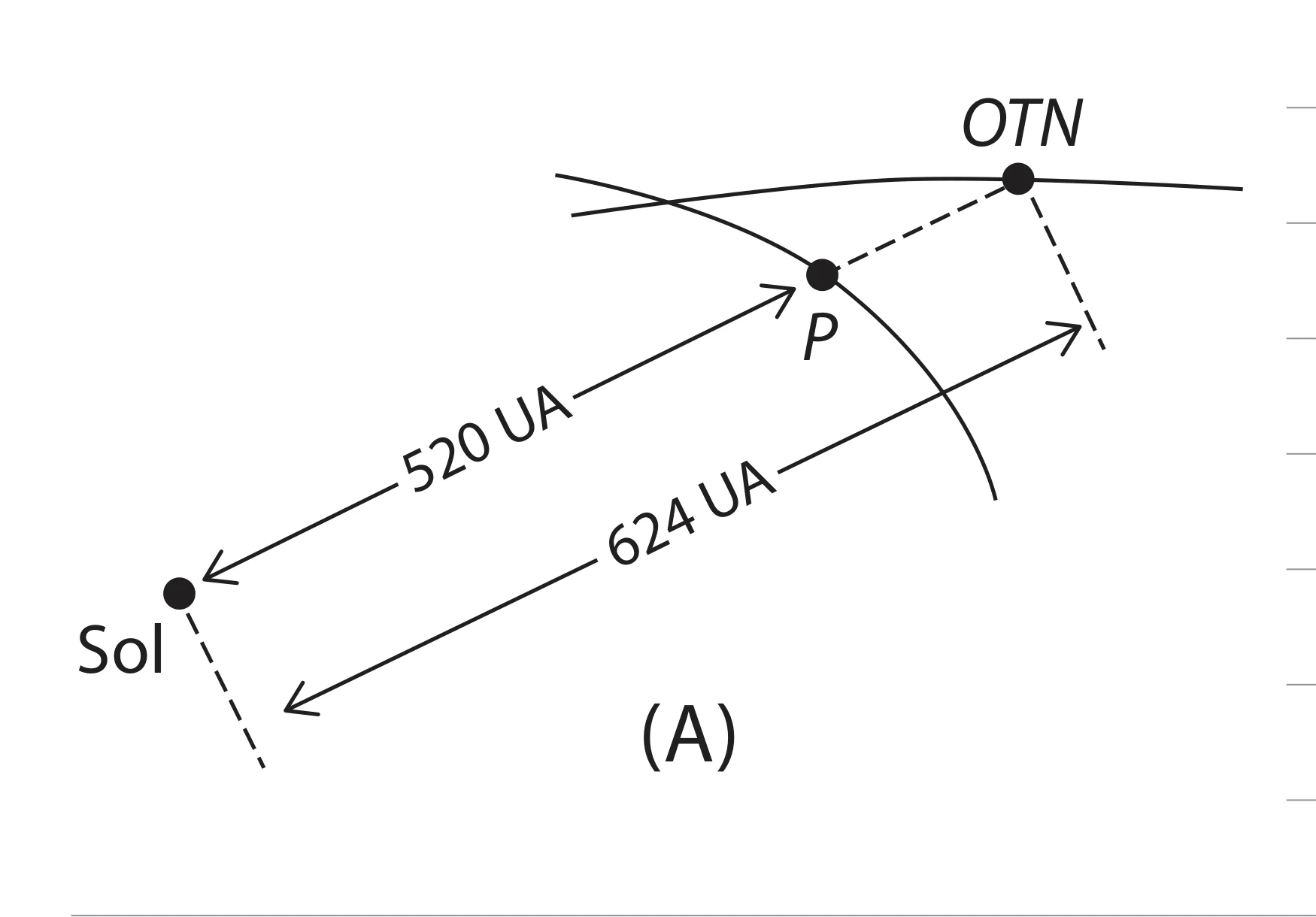 Sol, planeta P e objeto trans-netuniano OTN alinhados; a distância do Sol a P é 520 UA e a distância do Sol a OTN é 624 UA