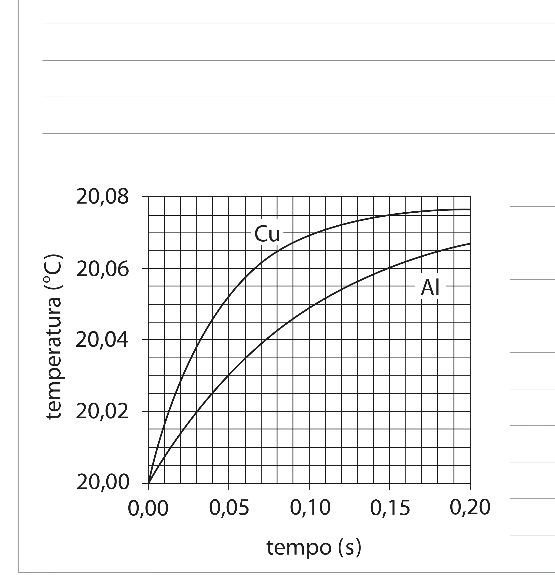 Gráfico temperatura por tempo de duas amostras metálicas Al e Cu aquecidas por laser; ambas partem de 20,00°C e sobem em curva de saturação, o Cu aquecendo mais rápido e atingindo cerca de 20,075°C, o Al mais lentamente atingindo cerca de 20,06°C em t=0,15s