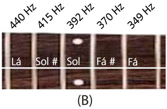 Braço de violão com cinco casas indicando as notas Lá (440 Hz), Sol# (415 Hz), Sol (392 Hz), Fá# (370 Hz) e Fá (349 Hz)