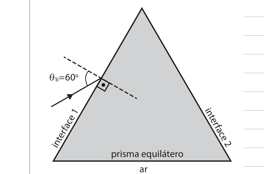 Prisma equilátero em ar; raio de luz incide na interface 1 com ângulo θ1i=60° medido em relação à normal (linha tracejada)