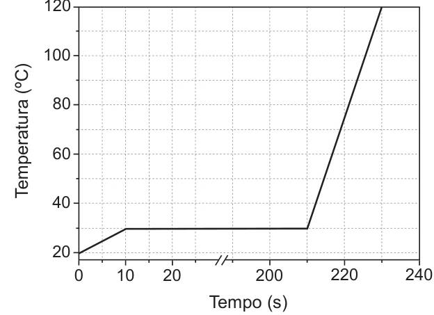 Alternativa A: Aquecimento de 20 °C a 30 °C, patamar de fusão e aquecimento final até 120 °C.