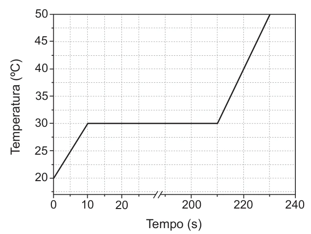 Alternativa B: Aquecimento de 20 °C a 30 °C, patamar de fusão e aquecimento final até 50 °C em 230 s.