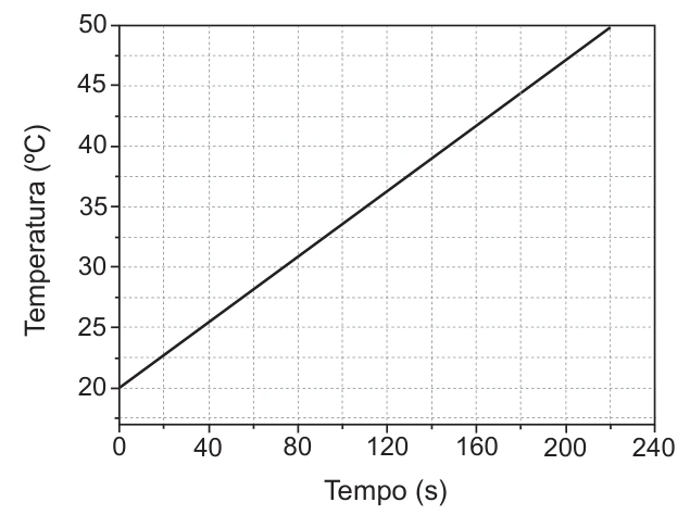 Alternativa C: Aquecimento contínuo de 20 °C a 50 °C sem patamar de fusão.