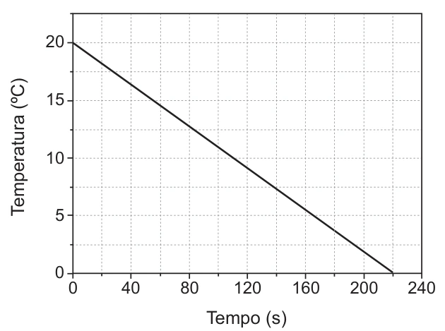 Alternativa D: Resfriamento de 20 °C a 0 °C.