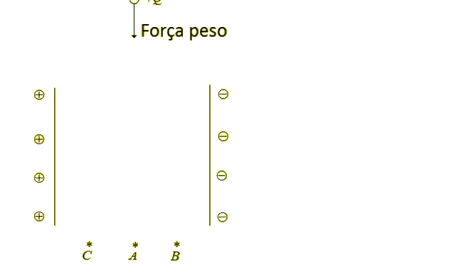 Partícula de carga +Q caindo entre placa positiva à esquerda e placa negativa à direita; embaixo, os pontos C, A e B da esquerda para a direita