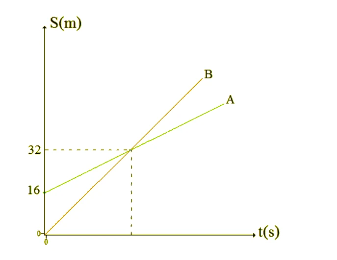 Gráfico S em metros versus t em segundos: a reta de A parte de 16 m, a de B parte da origem, e se cruzam em S = 32 m