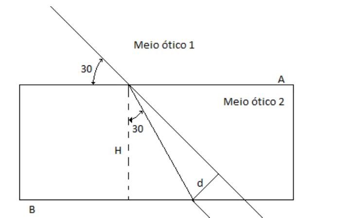 Raio que incide em A formando 30 graus com a superfície, refrata formando 30 graus com a normal, atravessa o meio 2 de espessura H, e desvio lateral d