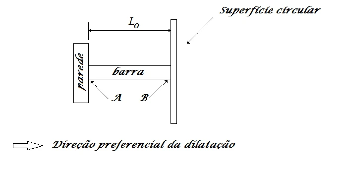 Barra de comprimento L0 presa à parede em A e encostada em B numa superfície circular; a direção preferencial da dilatação é a do comprimento