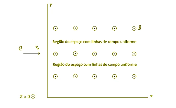 Partícula de carga −Q com velocidade no sentido +x entrando numa região de campo magnético uniforme que sai do plano (+z), com eixos x e y desenhados