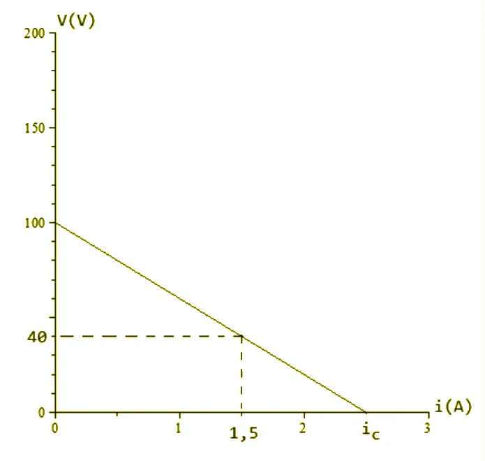 Gráfico da tensão V em volts em função da corrente i em ampères: reta decrescente que parte de 100 V em i=0, passa por 40 V em i=1,5 A e chega a zero em i=ic