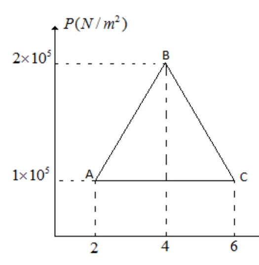 Gráfico P versus V: A em V = 2 e P = 1×10^5, B em V = 4 e P = 2×10^5, C em V = 6 e P = 1×10^5