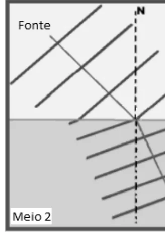 Frentes de onda incidindo da fonte no meio 1 sobre a interface com o meio 2; a normal N é tracejada