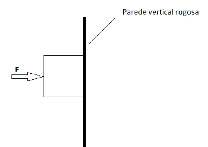 Bloco encostado em uma parede vertical rugosa, com uma força F horizontal empurrando o bloco contra a parede